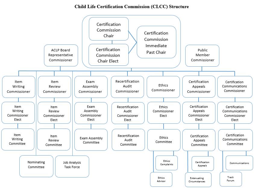 CLCC Structure graphic