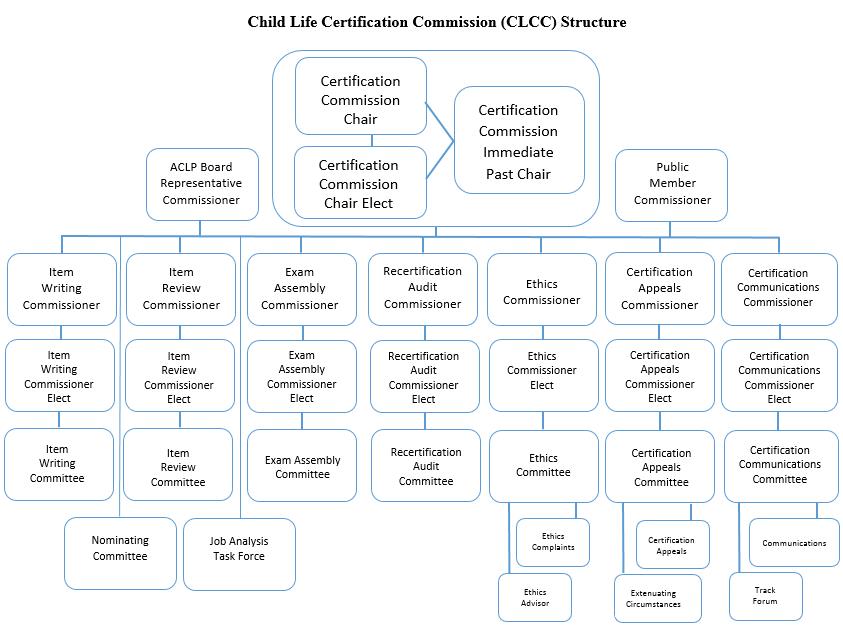 CLCC Structure graphic